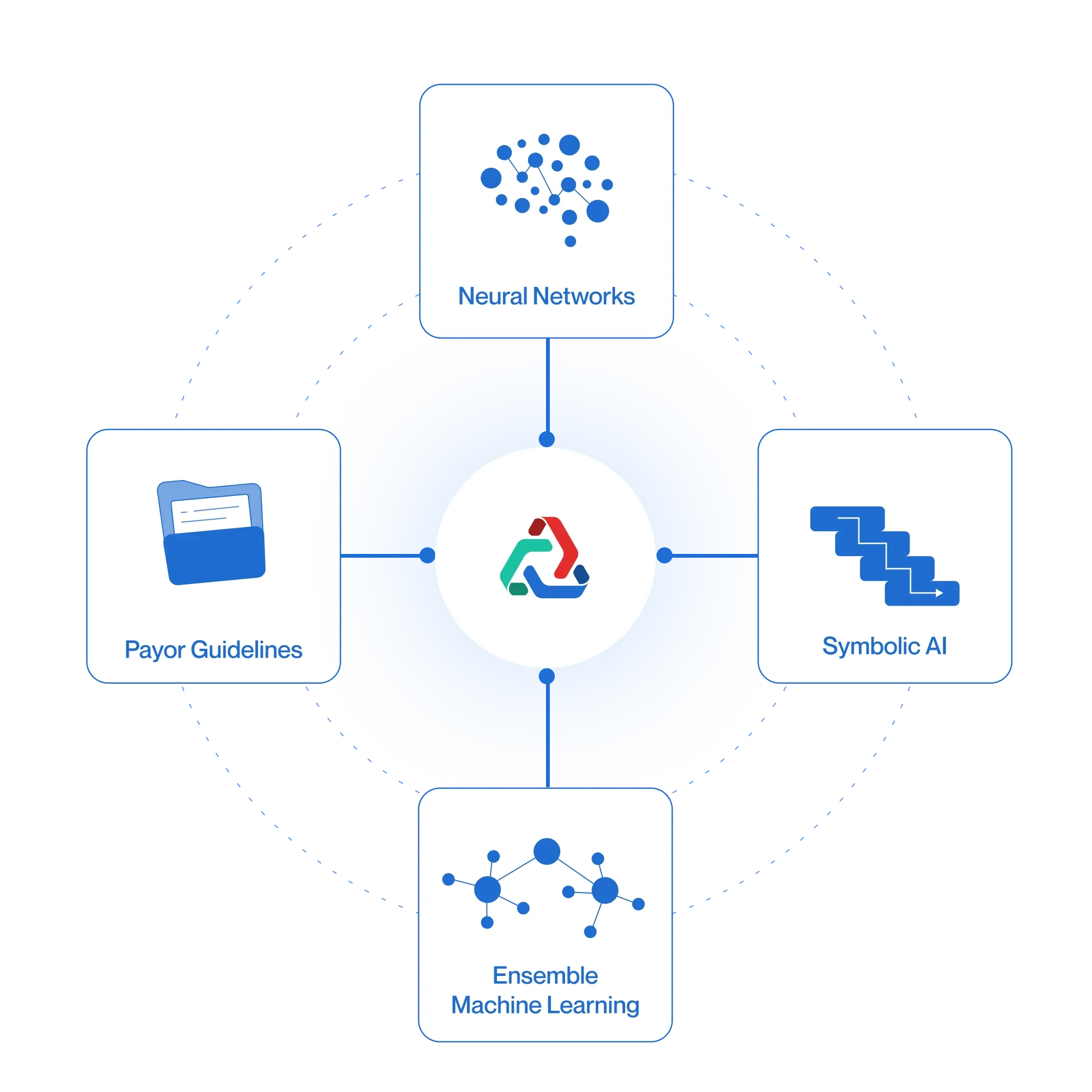 Technology behind XpertCoding illustrating neural networks, symbolic AI, ensemble machine learning, and payor guidelines supporting AI  medical coding.