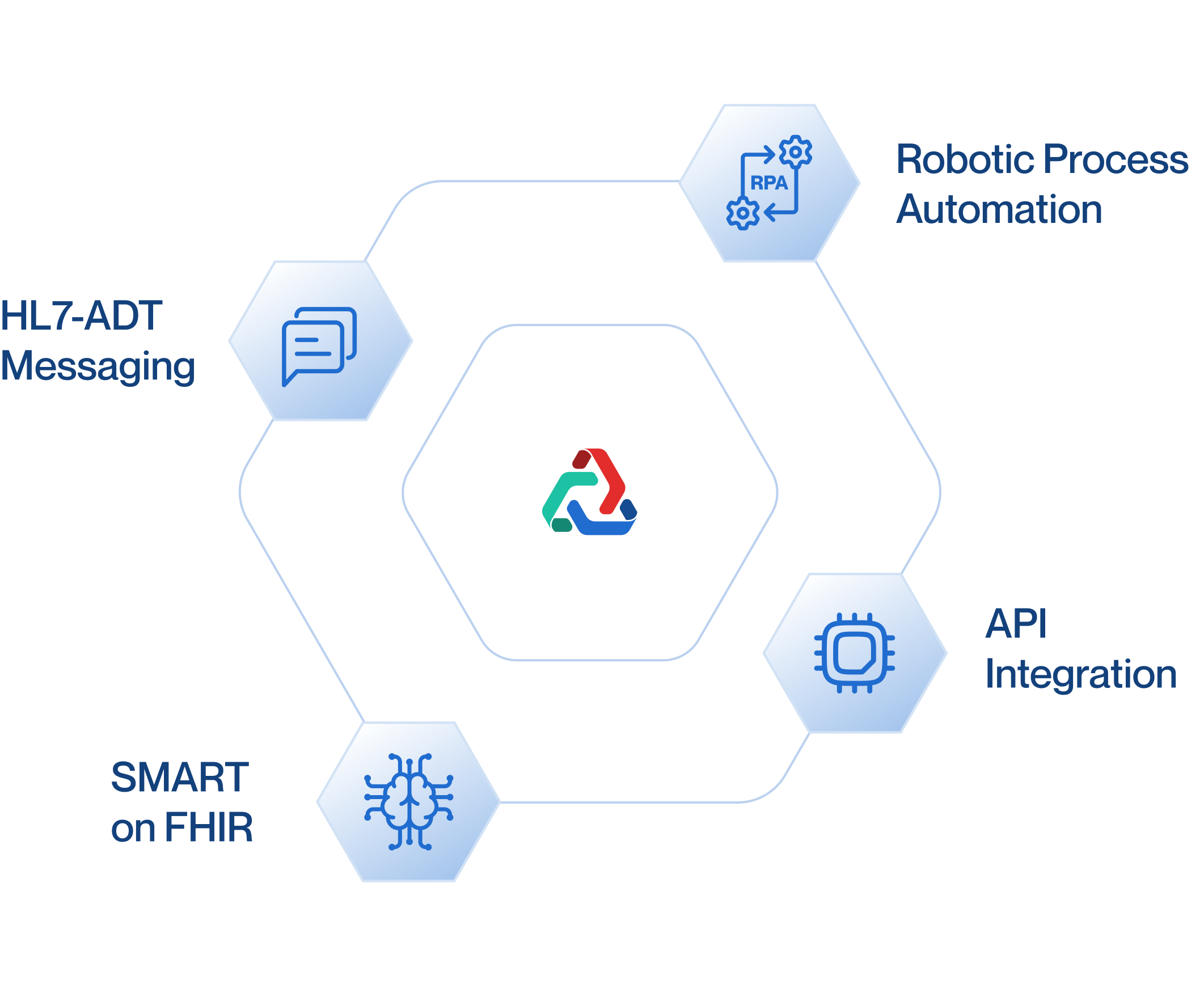 EHR compatibility graphic showing Robotic Process Automation, API Integration, and HL7-ADT Messaging connectivity in XpertCoding platform
