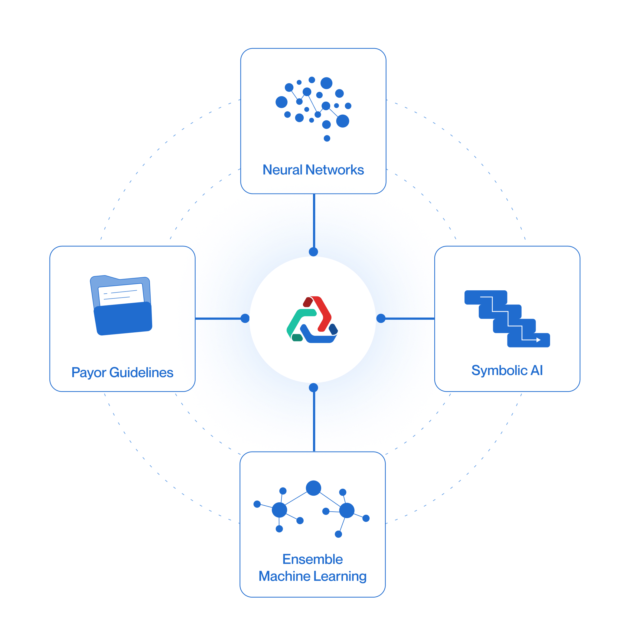 Technology behind XpertCoding illustrating neural networks, symbolic AI, ensemble machine learning, and payor guidelines supporting AI  medical coding.