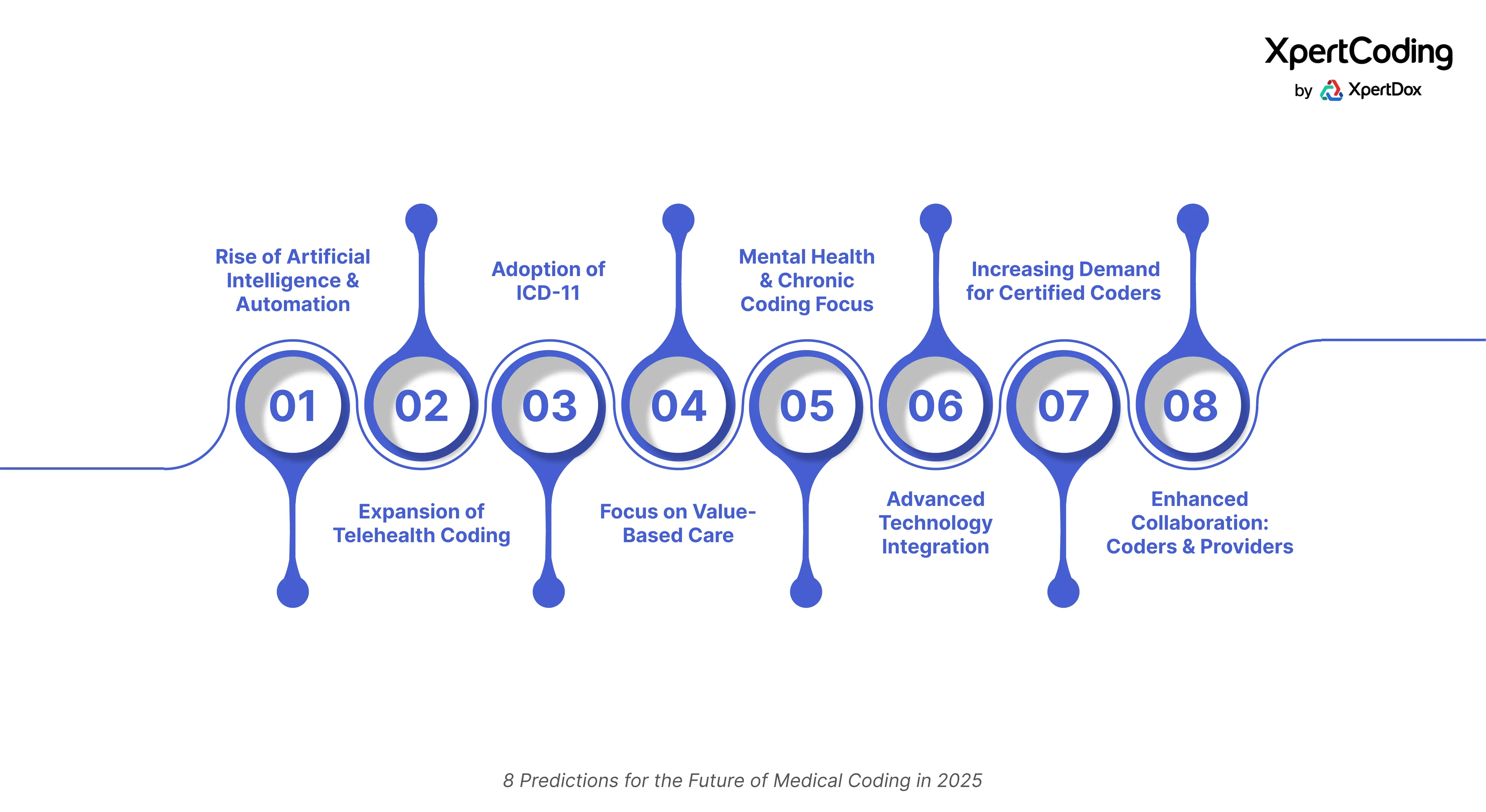 8 Predictions for the Future of Medical Coding in 2025 – Infographic Visual timeline of 8 key medical coding trends for 2025, including AI automation, telehealth expansion, ICD-11 adoption, and increased demand for certified coders