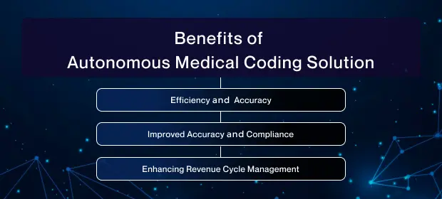 The benefits of autonomous medical coding for transforming Revenue Cycle Management in Healthcare.