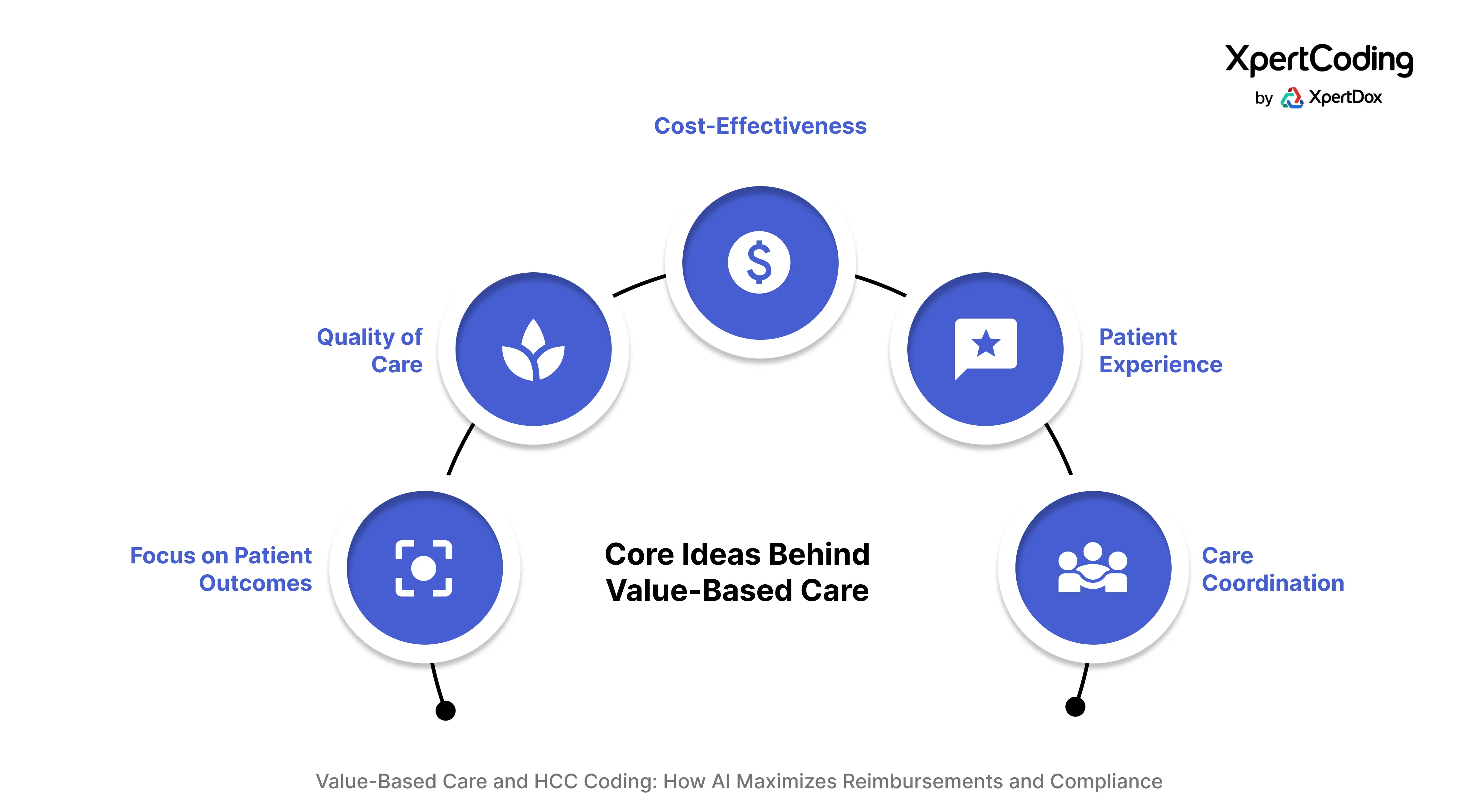 Revolutionizing HCC Coding with Artificial Intelligence: Core Principles of Value-Based Care: Quality, Cost, Coordination, and Outcomes Visual framework of value-based care highlighting cost-effectiveness, patient outcomes, and coordination. AI technology streamlining HCC coding for improved healthcare outcomes.