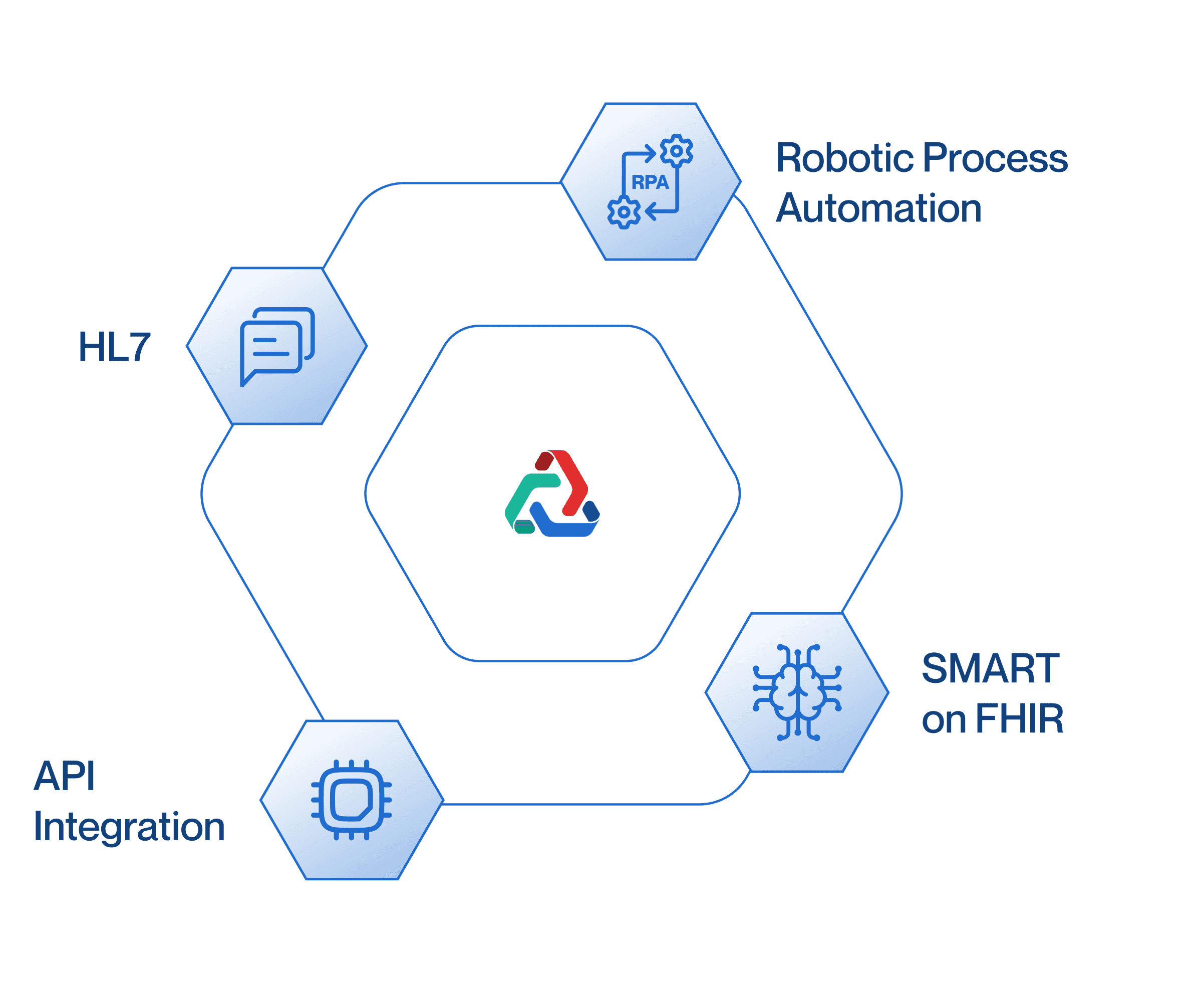 XpertCoding by XpertDox EHR connections hero image showing AI-powered data exchange using API, RPA, SMART on FHIR, and HL7