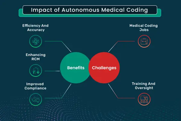 The benefits and challenges of autonomous medical coding for transforming Revenue Cycle Management in Healthcare.