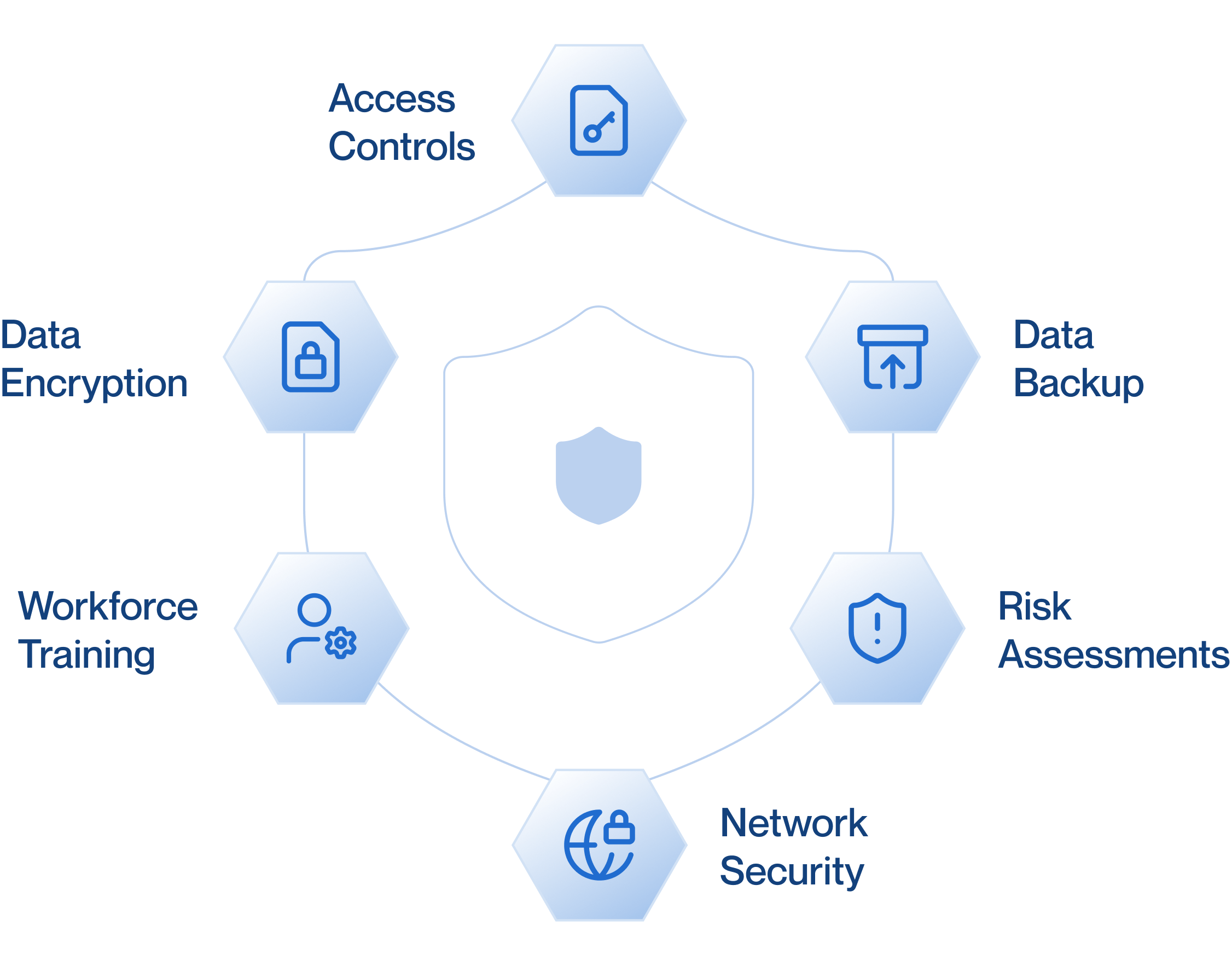 Security and compliance graphic showing key elements including access controls, data encryption, data backup, risk assessments, network security, and workforce training